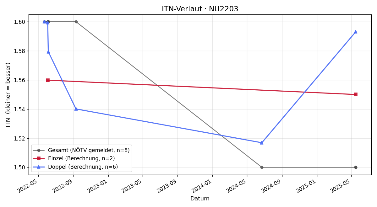 ITN-Verlauf Tristan Samuel Weissborn
