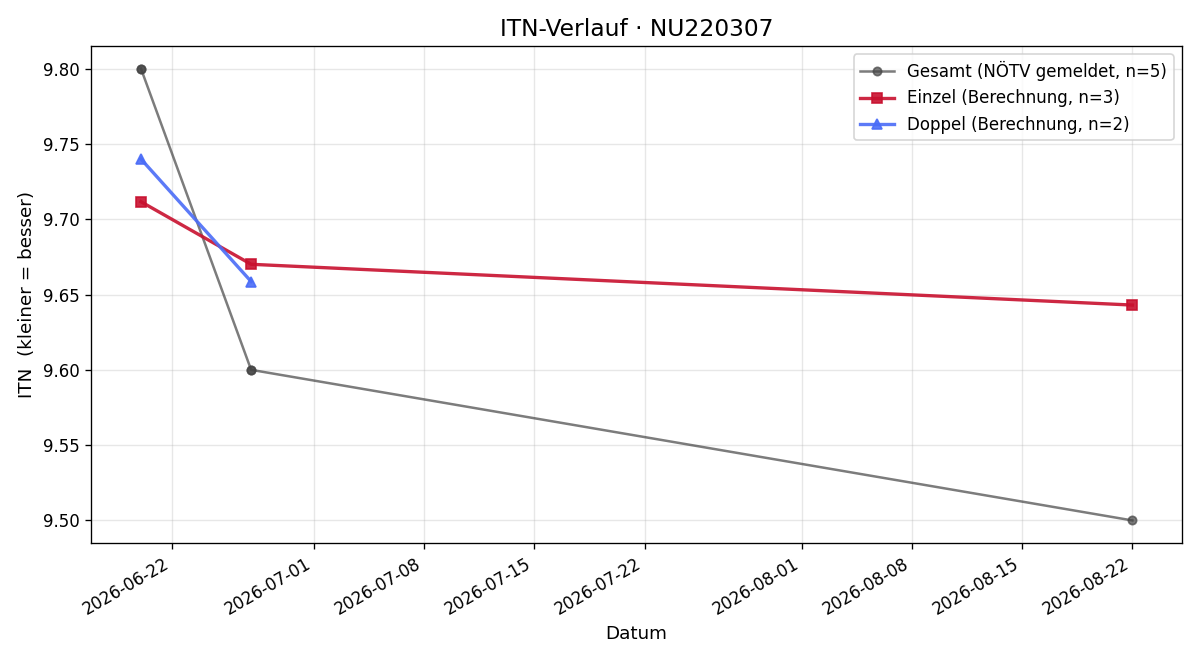 ITN-Verlauf Natasa Trajcevska