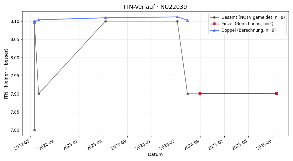 ITN-Verlauf Renate Lutter