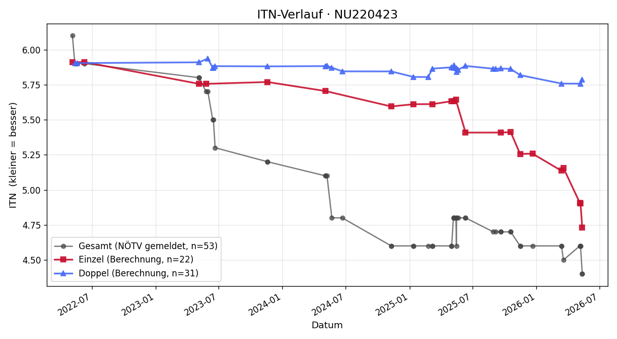 ITN-Verlauf Peter Widmann