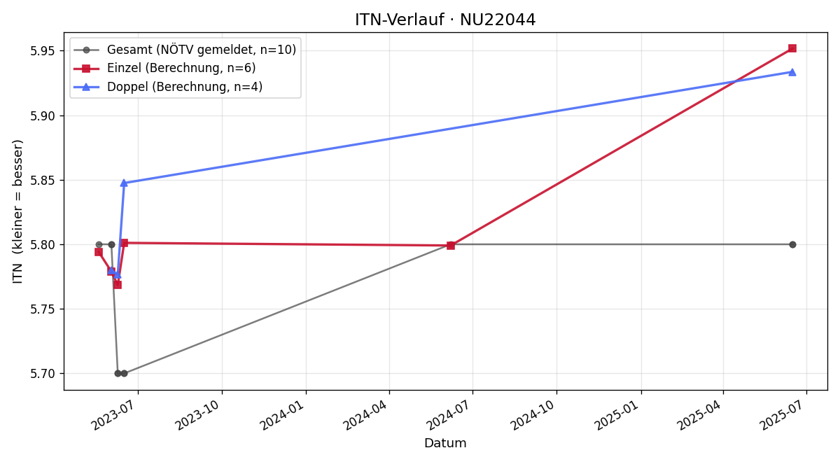 ITN-Verlauf Christian Zimmer