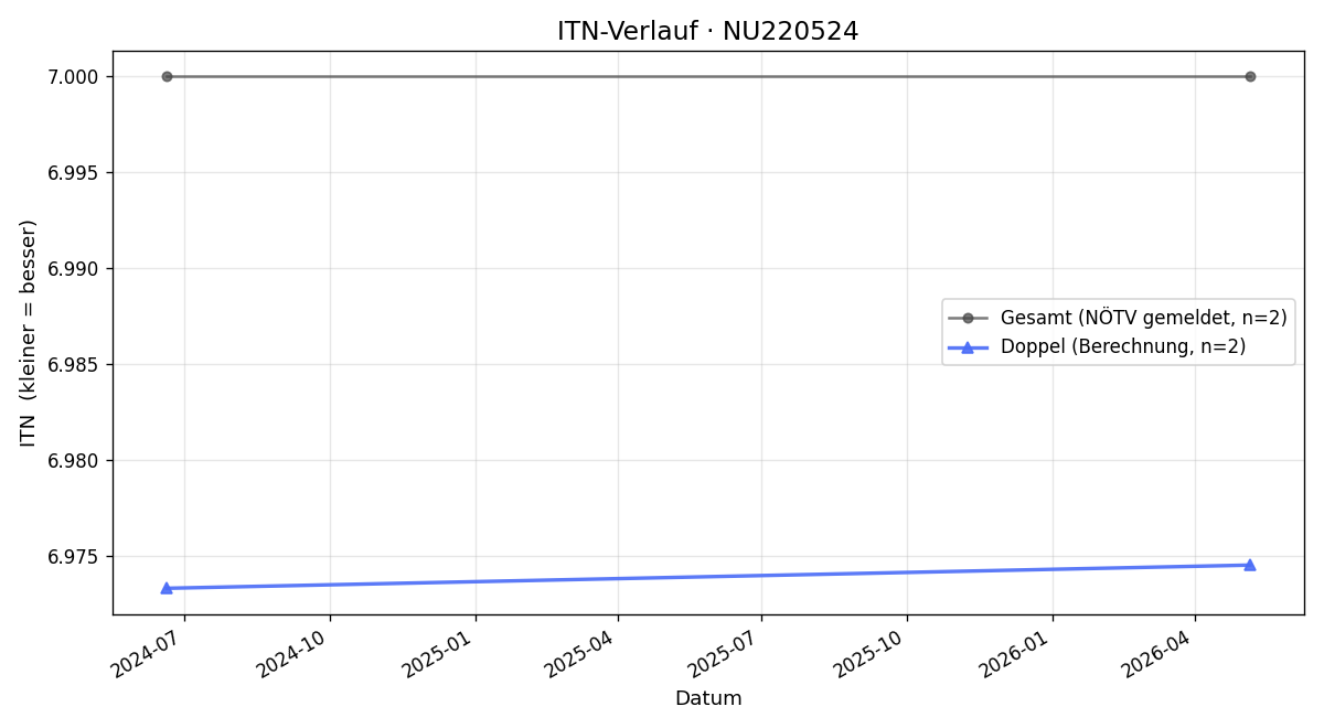 ITN-Verlauf Erich Mayerhofer