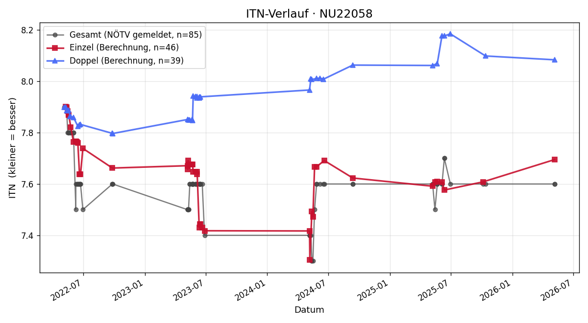 ITN-Verlauf Johann Neusiedler