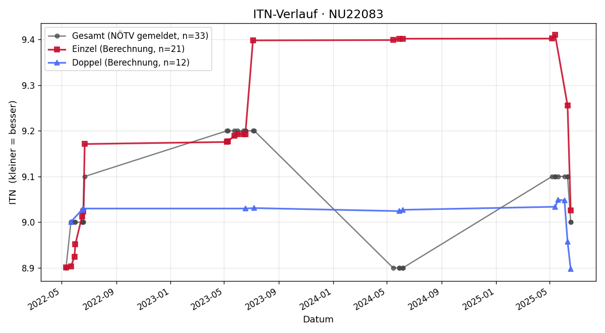 ITN-Verlauf Franz Feichtinger