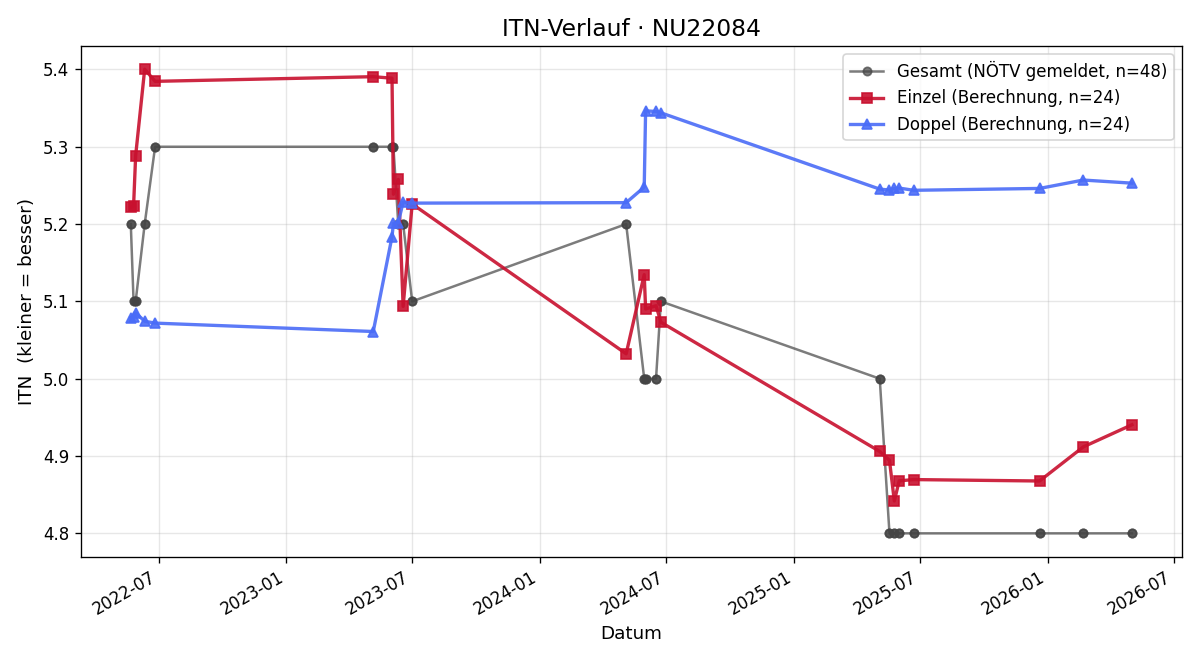 ITN-Verlauf Thomas Baumgartner