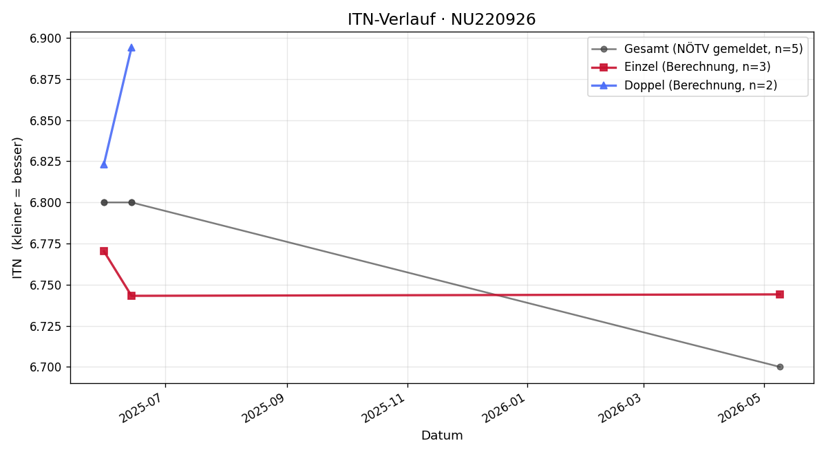 ITN-Verlauf Alexander Kolar