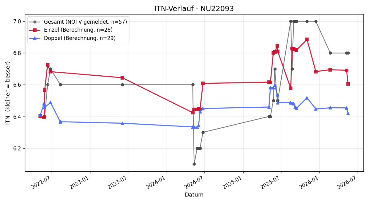 ITN-Verlauf Wolfgang Riedl