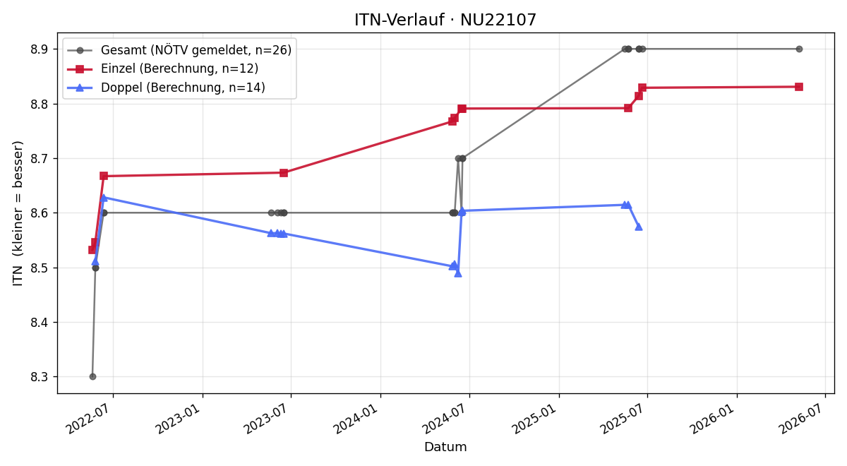 ITN-Verlauf Harald Gallbrunner