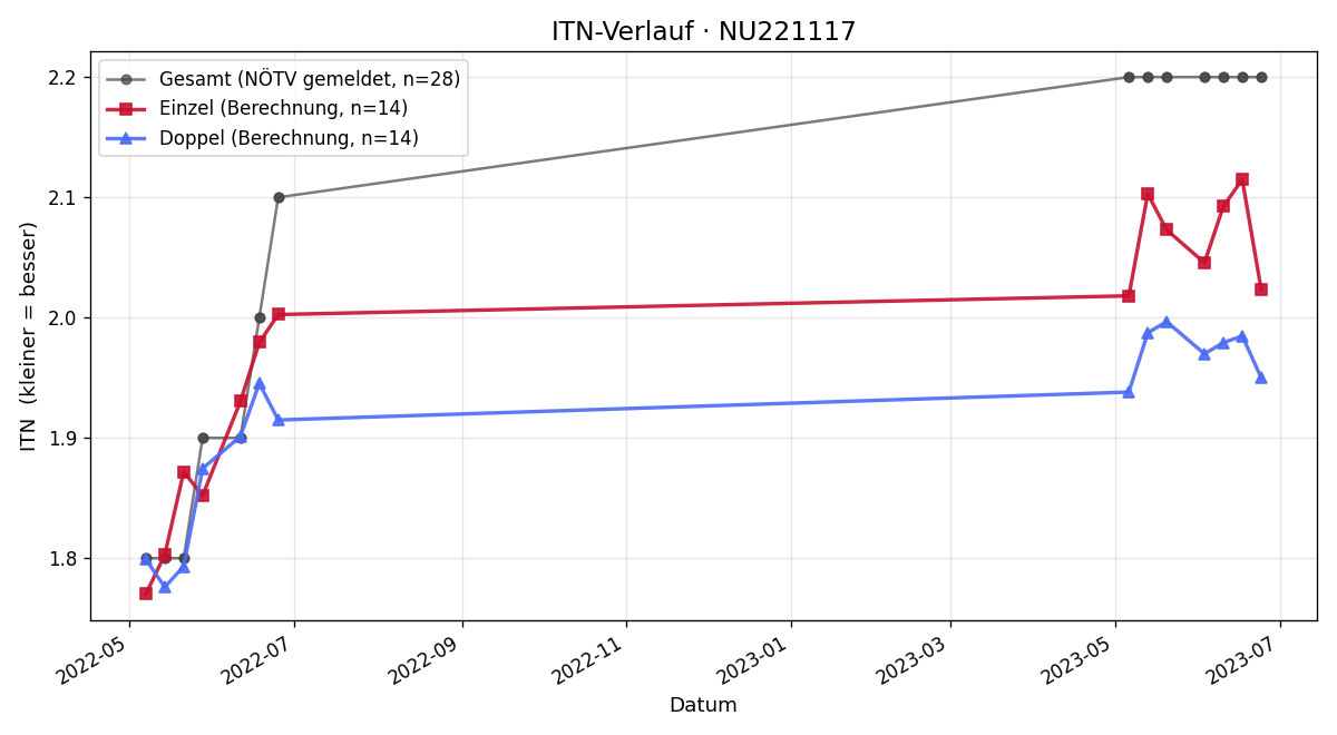 ITN-Verlauf Miroslav Kleman