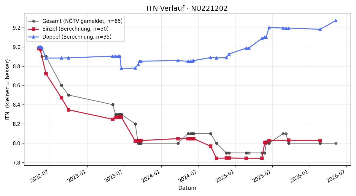 ITN-Verlauf Klaus Flatscher