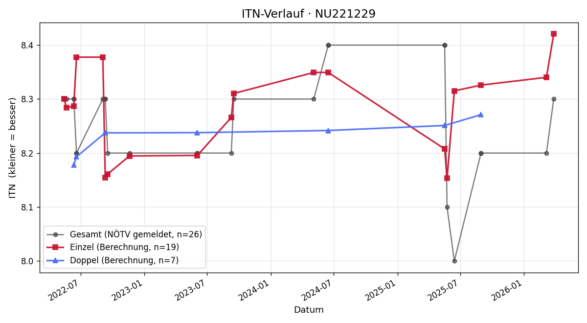 ITN-Verlauf Manfred Geppert