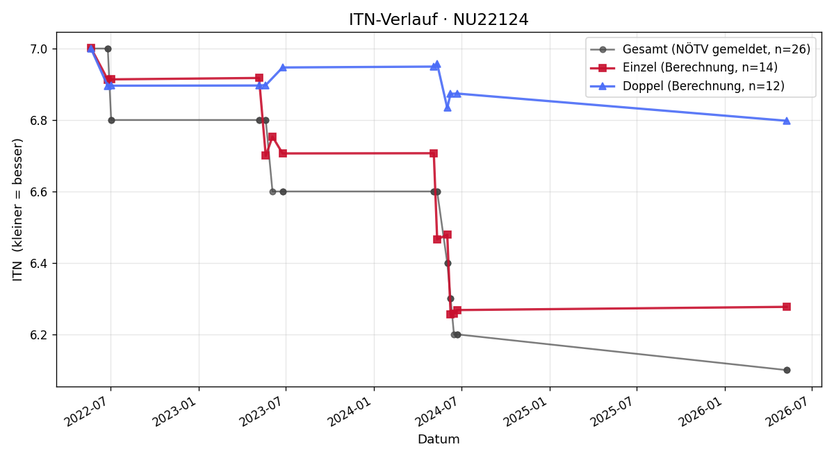 ITN-Verlauf Christian Dorfinger