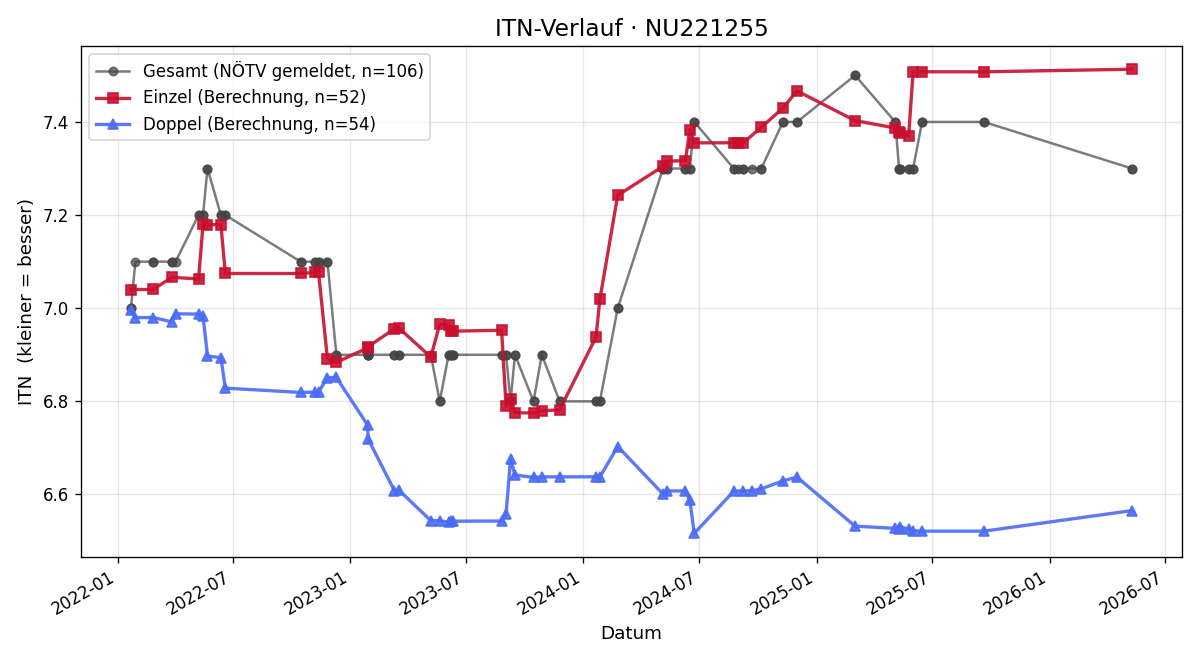 ITN-Verlauf Günther Hartwein