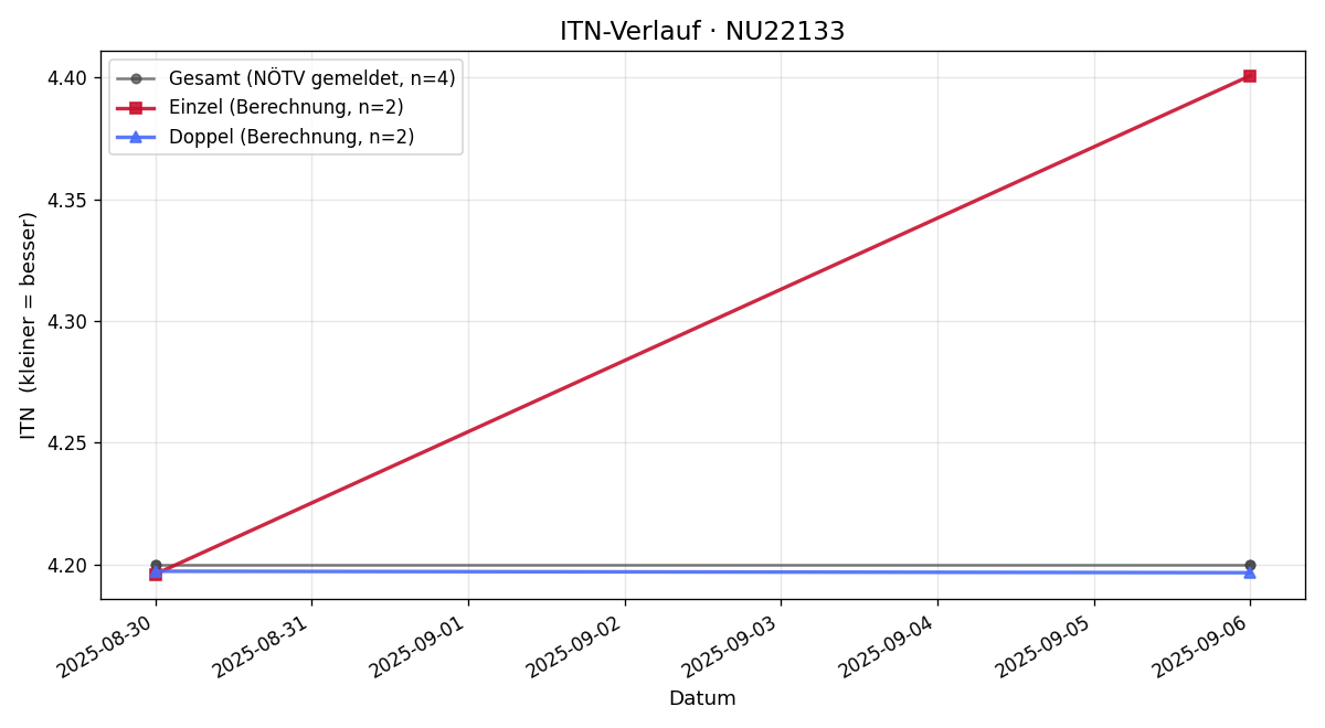 ITN-Verlauf Stefan Reinecker