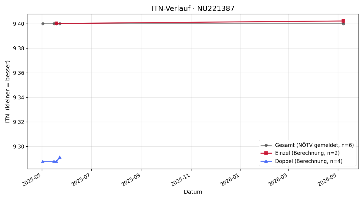 ITN-Verlauf Bernhard Küchler