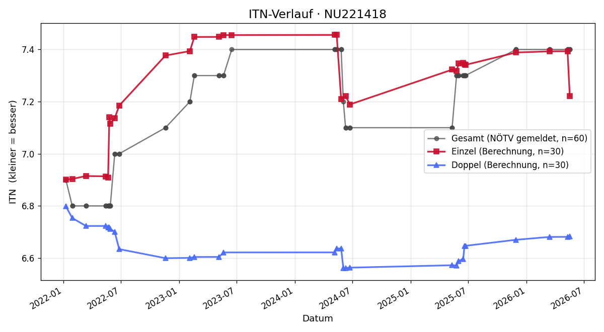 ITN-Verlauf Meinhard Königswieser