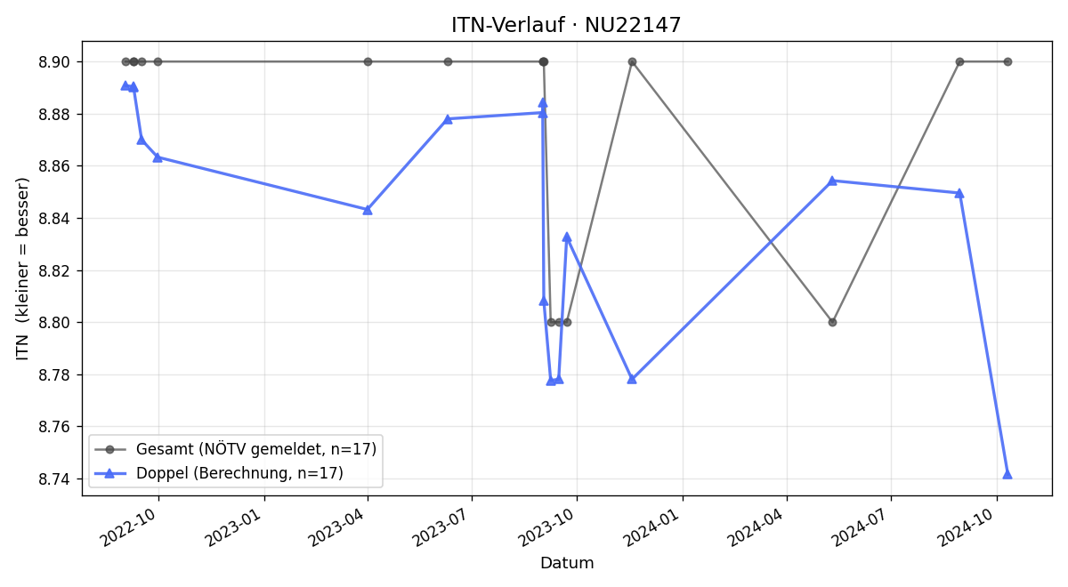 ITN-Verlauf Helga Schmitner