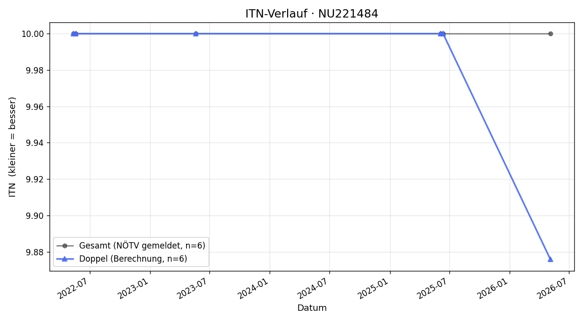ITN-Verlauf Heribert Kaufmann