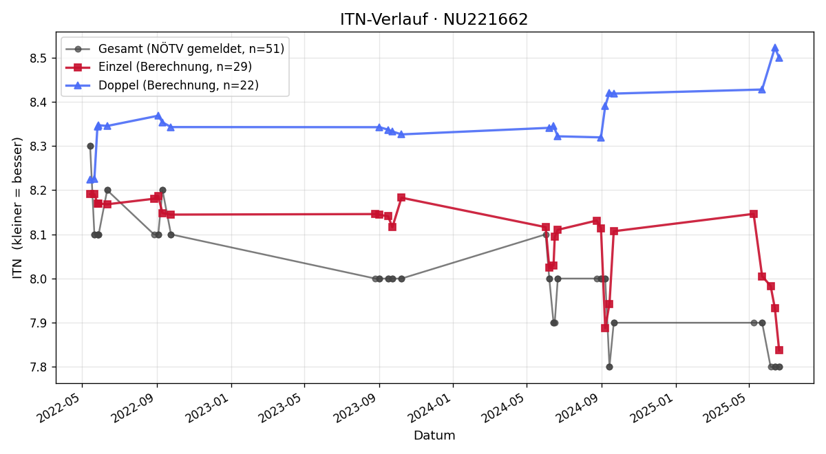 ITN-Verlauf Doris Vanyis