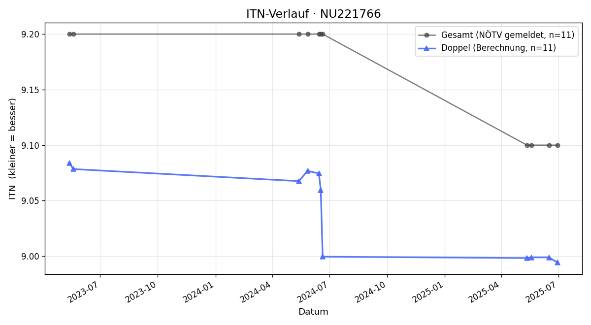ITN-Verlauf Michael Reichenvater