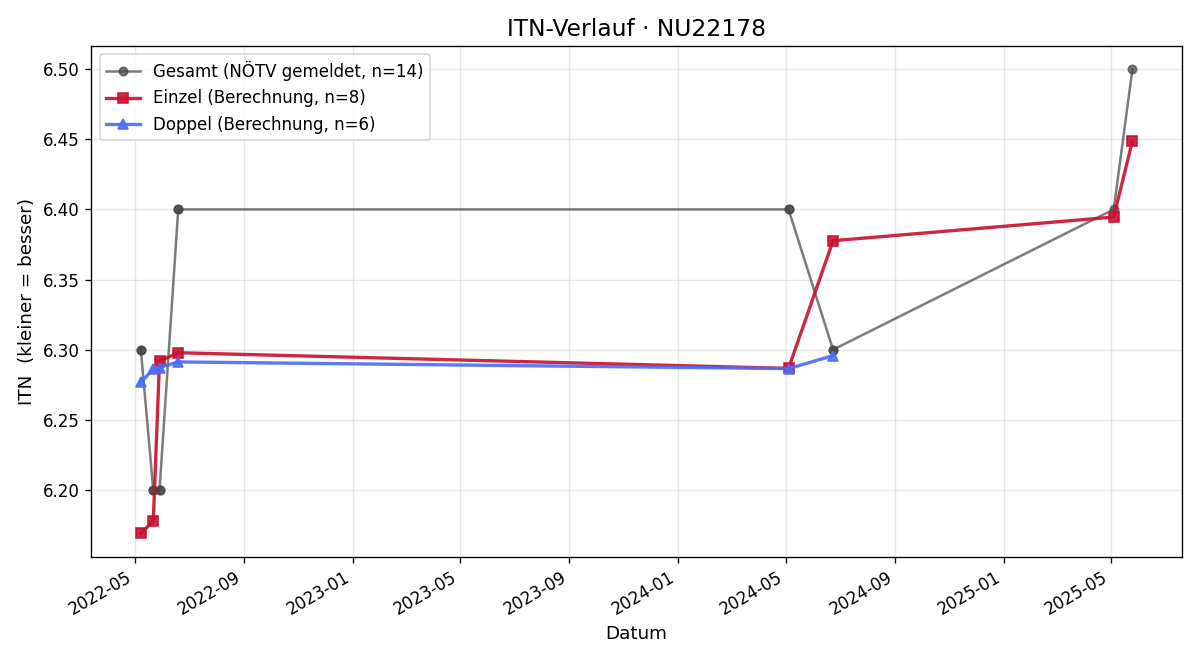 ITN-Verlauf Moritz Schmelzer