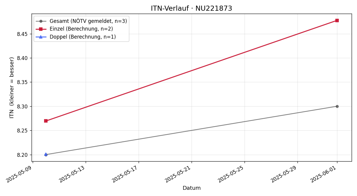 ITN-Verlauf Marc Schwaiger