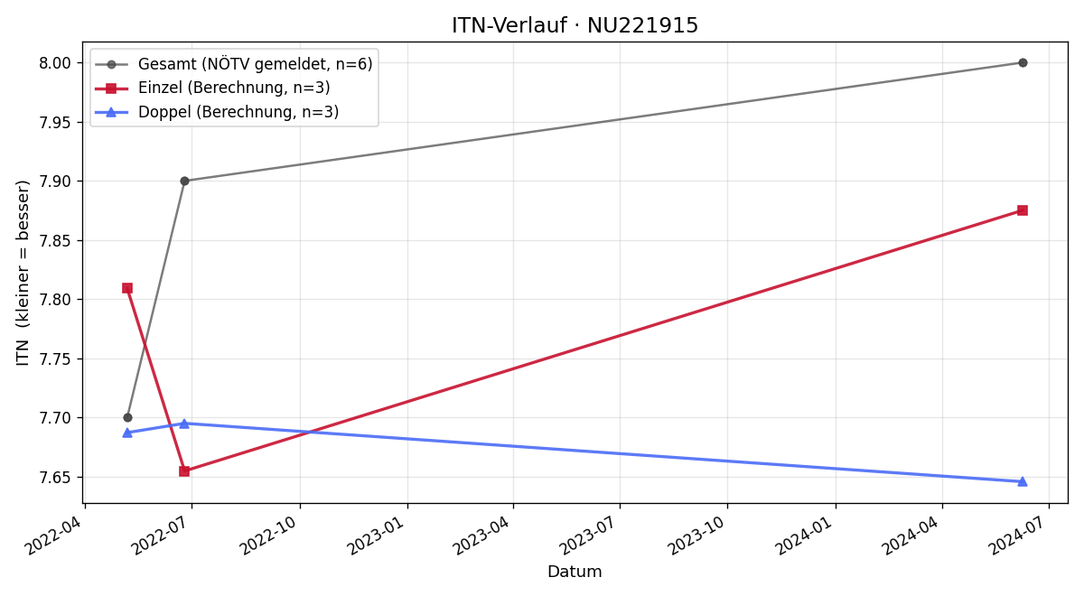 ITN-Verlauf Hamzo Omerovic
