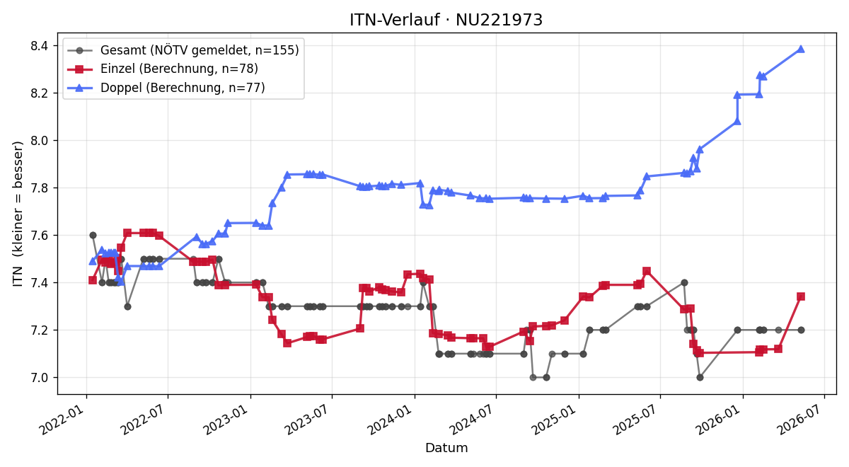 ITN-Verlauf Herbert Ruppitsch