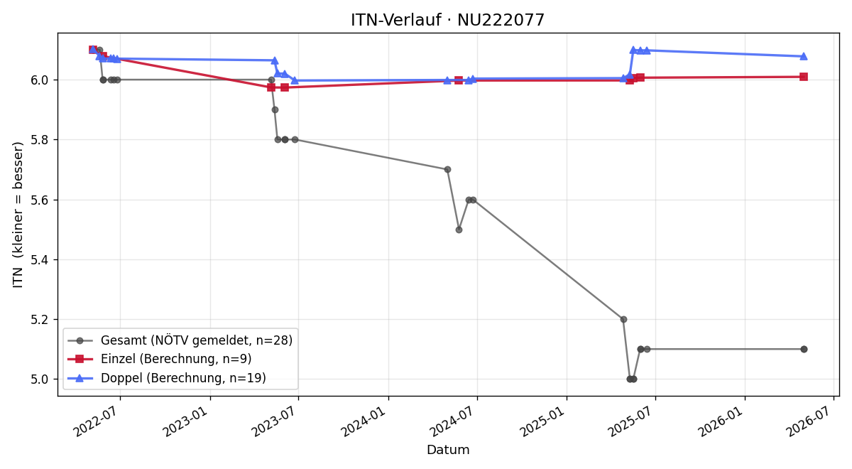 ITN-Verlauf Norbert Ratzinger