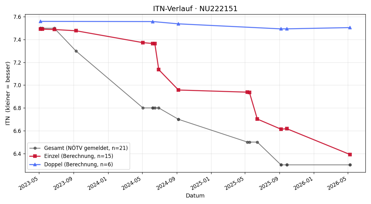 ITN-Verlauf Michael Tabachnik
