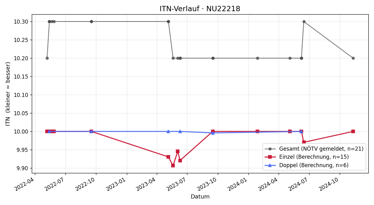 ITN-Verlauf Ingrid Witzelsberger