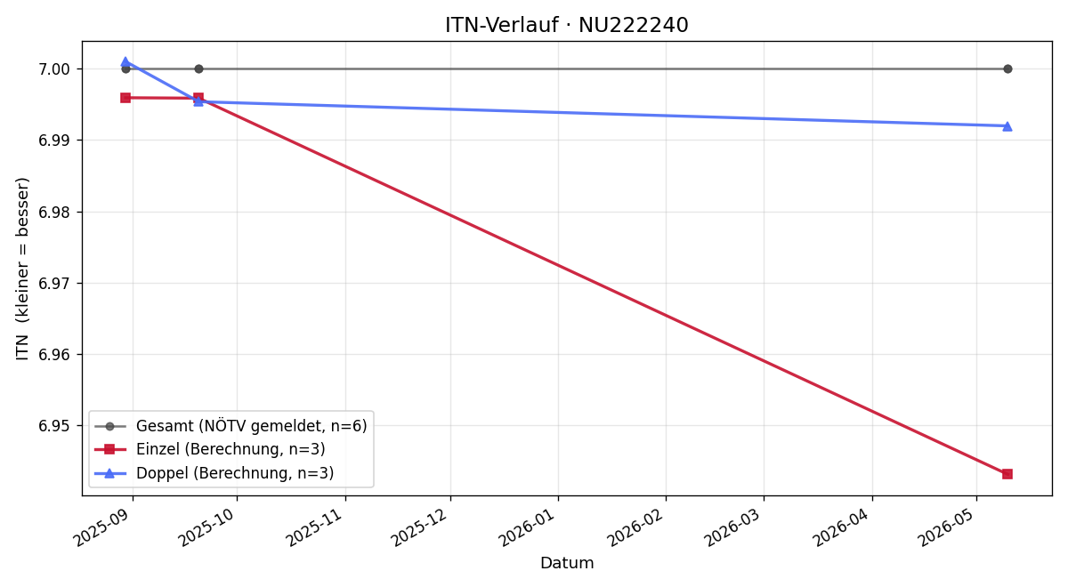 ITN-Verlauf Bernhard Englinger