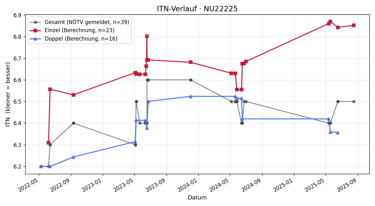 ITN-Verlauf Herbert Huber