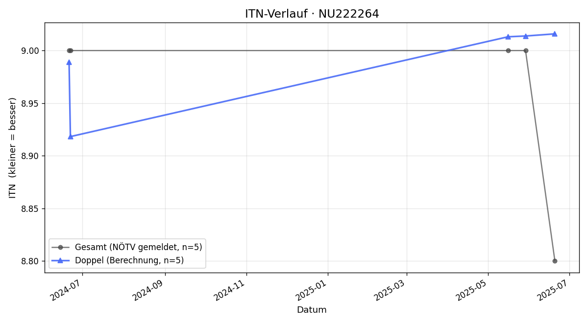 ITN-Verlauf Clemens Varga