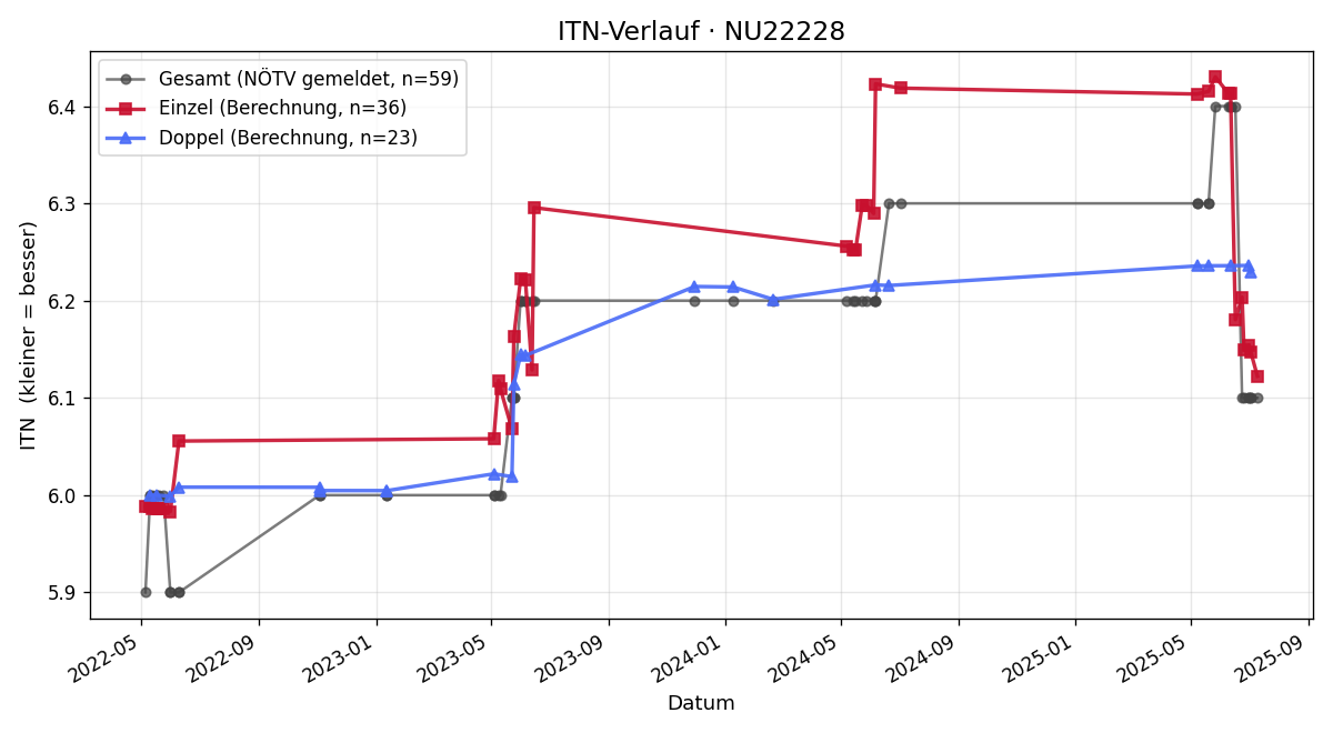 ITN-Verlauf Wolfgang Halbwachs