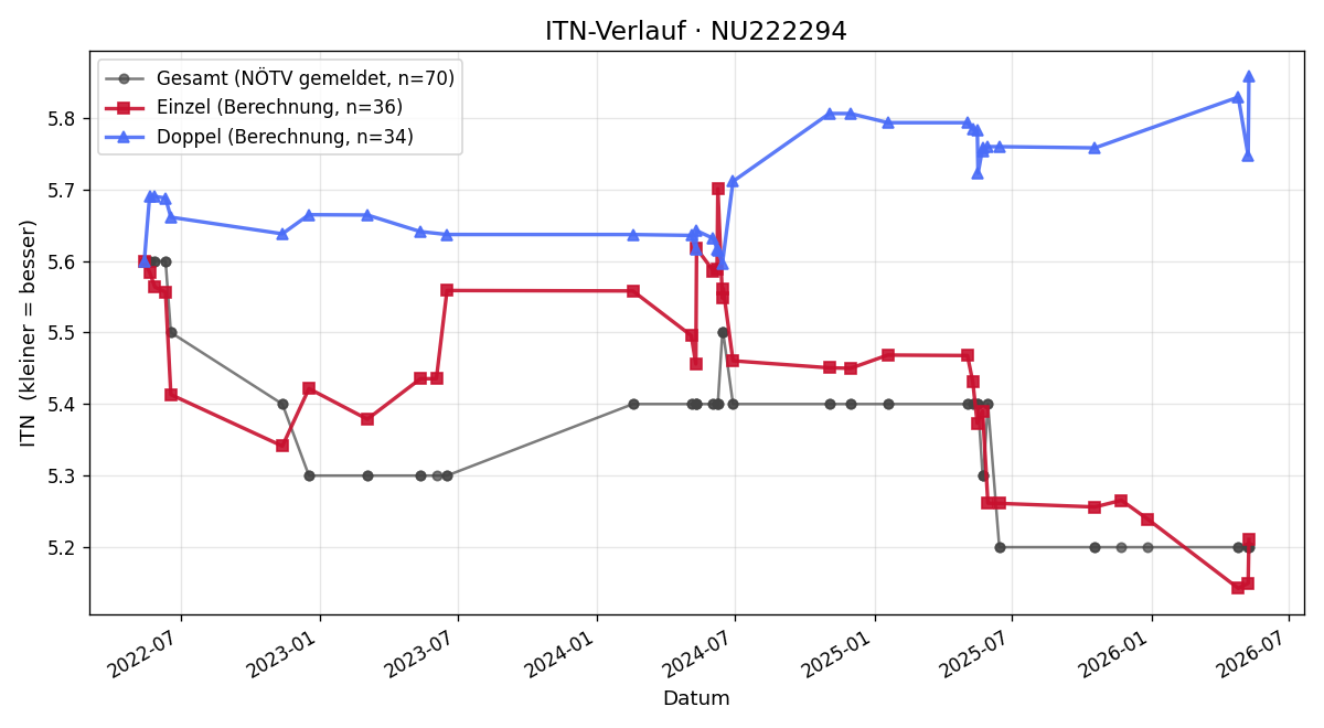 ITN-Verlauf Werner Zehle