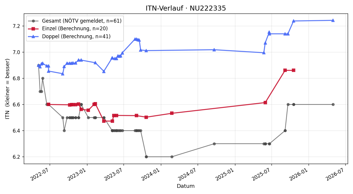 ITN-Verlauf Thomas Spitzkopf