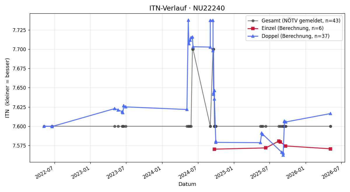 ITN-Verlauf Herbert Nejedlik