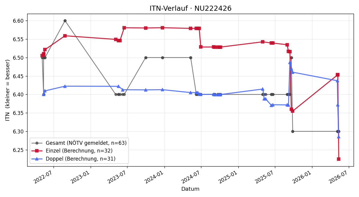 ITN-Verlauf Michael Baltacis