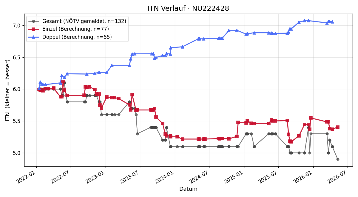 ITN-Verlauf Markus Bachmayer