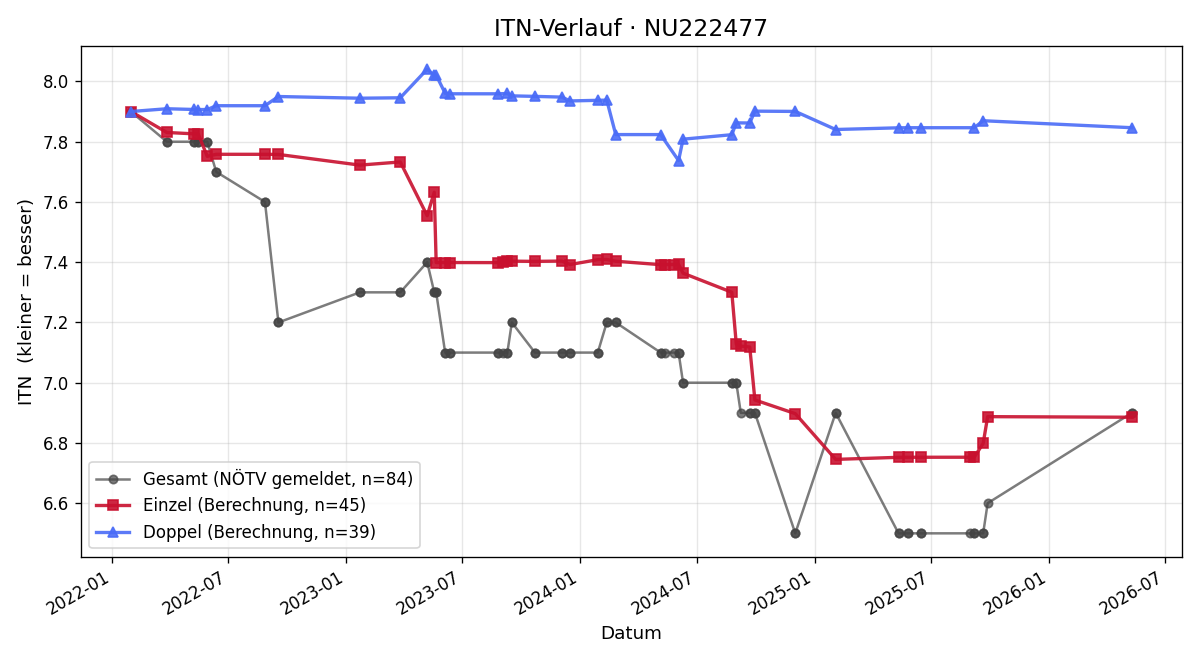 ITN-Verlauf Andreas Bachmayer