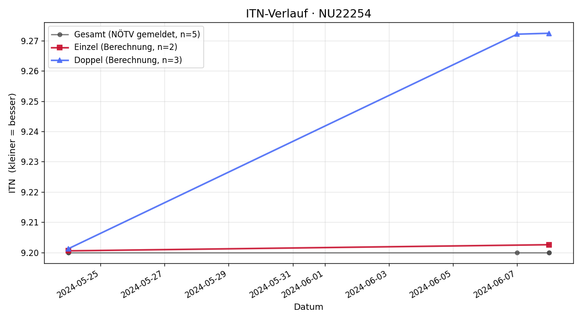 ITN-Verlauf Karl Feitsch