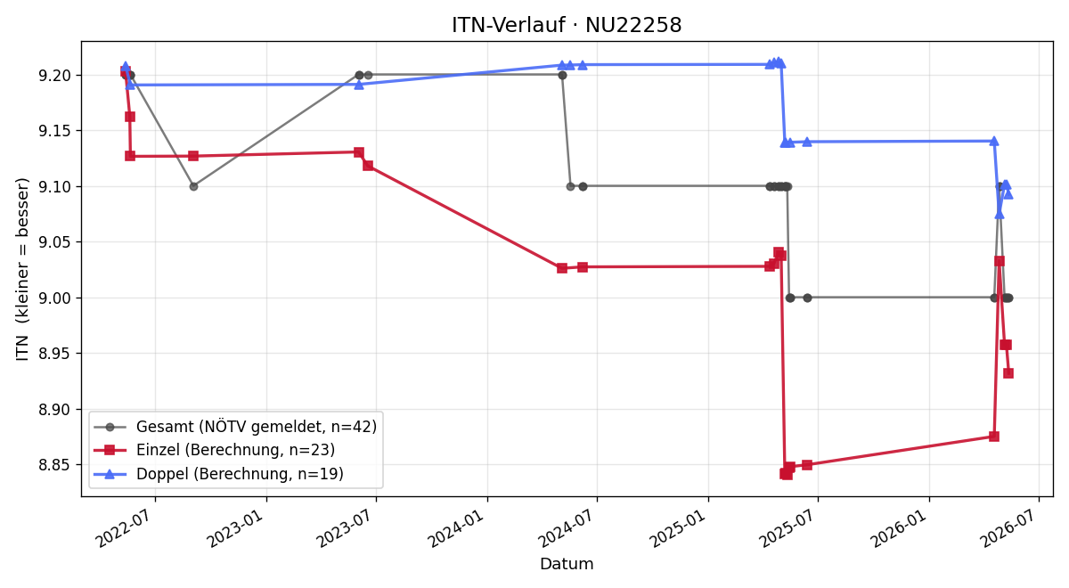 ITN-Verlauf Günther Murzek