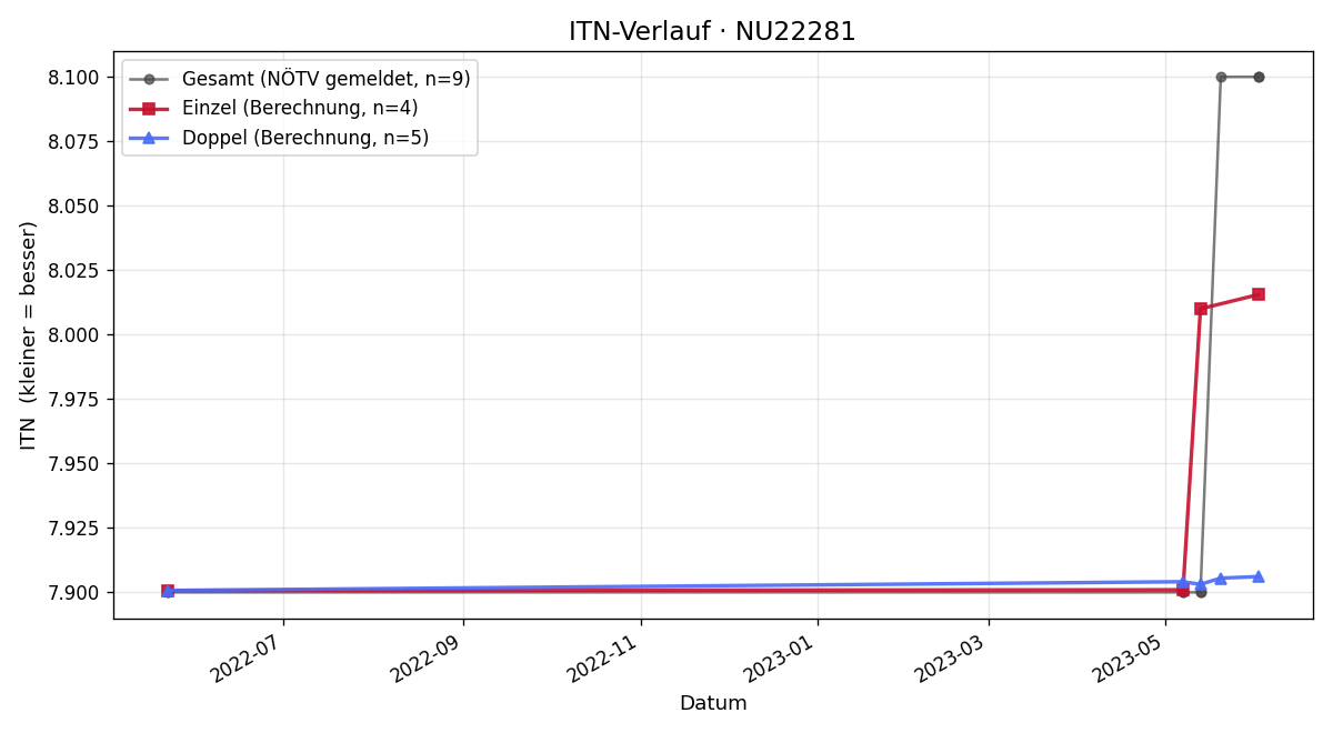 ITN-Verlauf Stefan Hacker