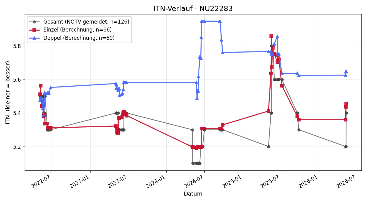 ITN-Verlauf Erich Auer