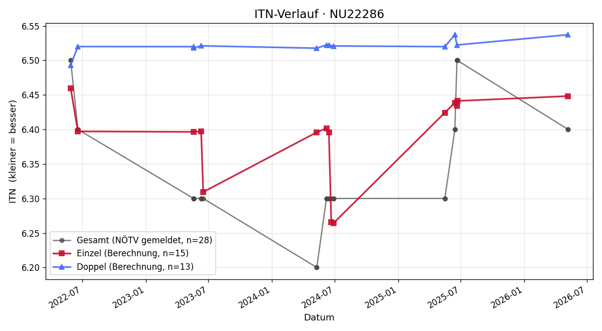 ITN-Verlauf Alexander Kotasek