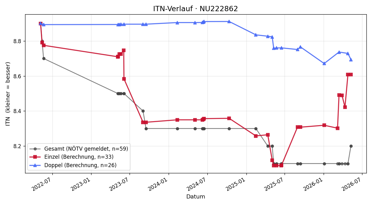 ITN-Verlauf Martin Engels