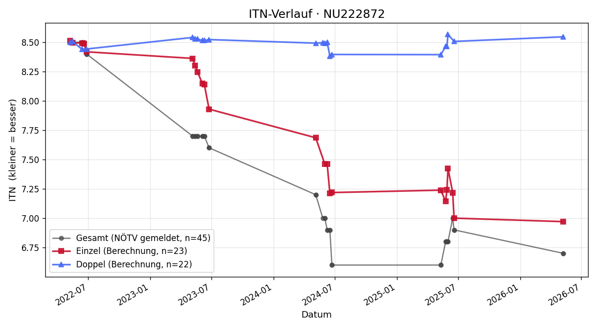 ITN-Verlauf Stefan Wojta