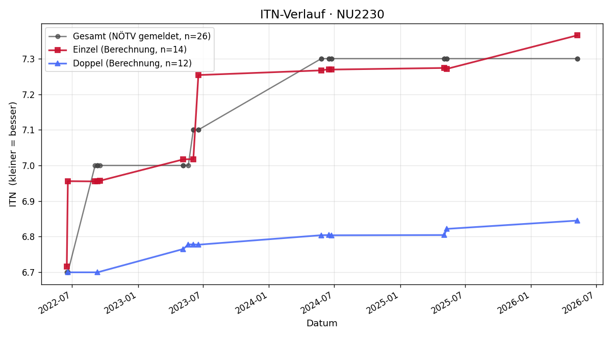 ITN-Verlauf Andreas Fellner
