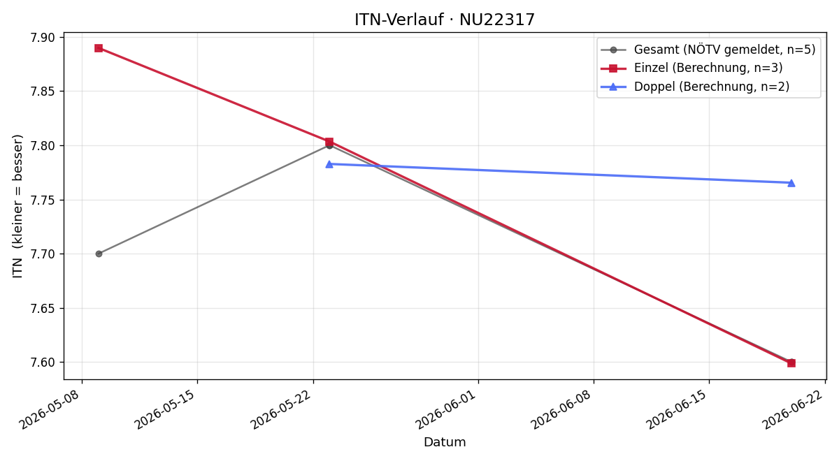 ITN-Verlauf Rita Weber - Stallecker